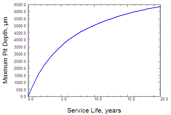 prediction of pit depth 