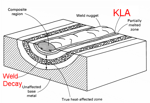 weld decay,intergranular corrosion,knife-line attack,weldment corrosion