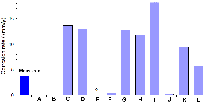 CO2 corrosion modeling and CO2 corrosion prediction