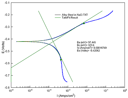 measurement of corrosion rate of alloy steel in NaCl -Tafel polarization