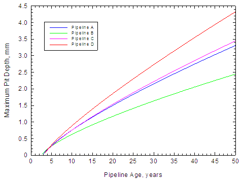 prediction of maximum pit depth of buried pipeline