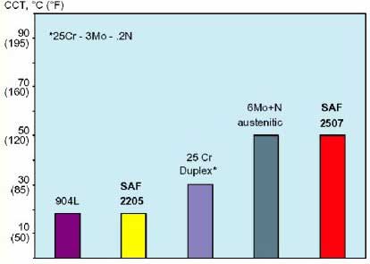 critical crevice corrosion temperature