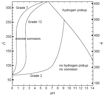 hydride embrittlement